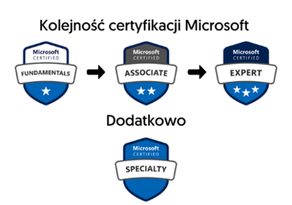 Certyfikacja Microsoft - jak zacząć?