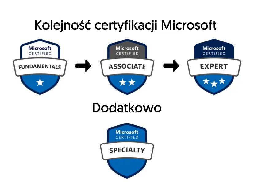 Certyfikacja Microsoft – jak zacząć?