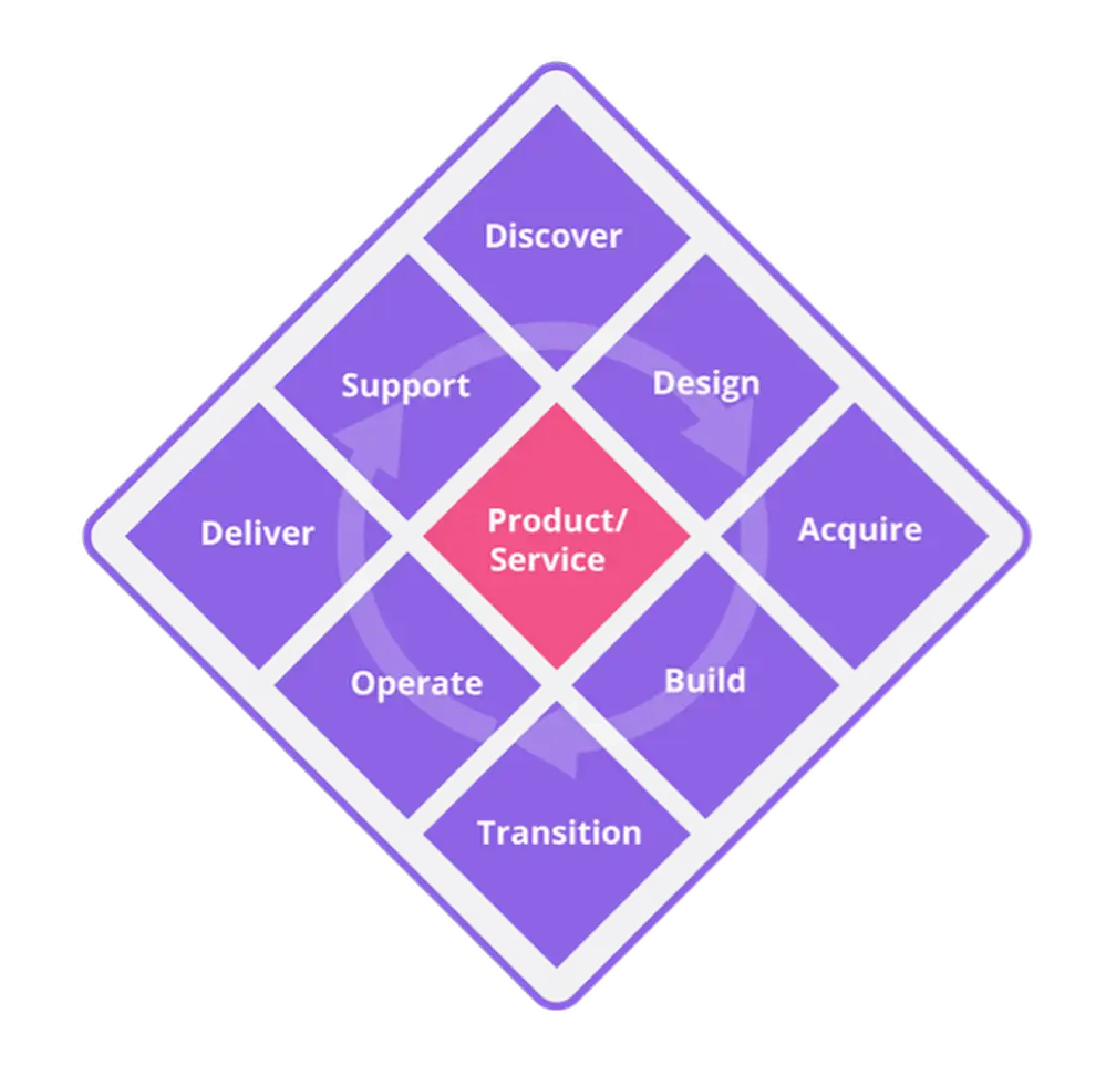 Jeden cykl życia. Skuteczny sposób na dostarczanie wartości. 