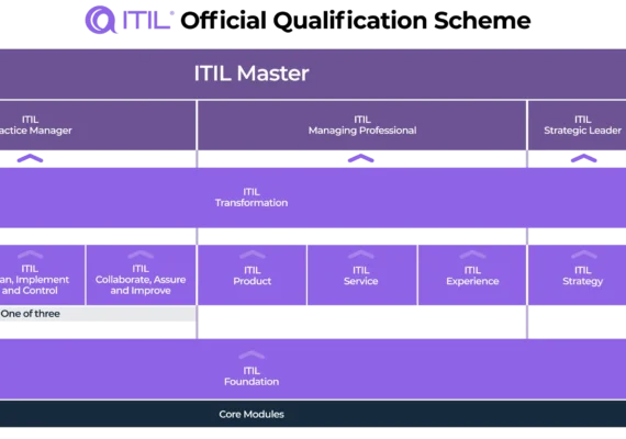 Podróż ITIL®