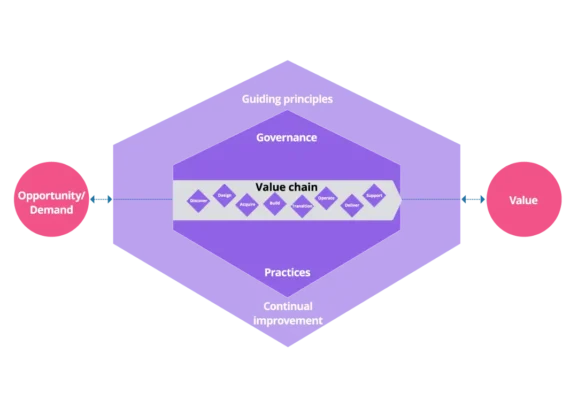 System wartości ITIL 