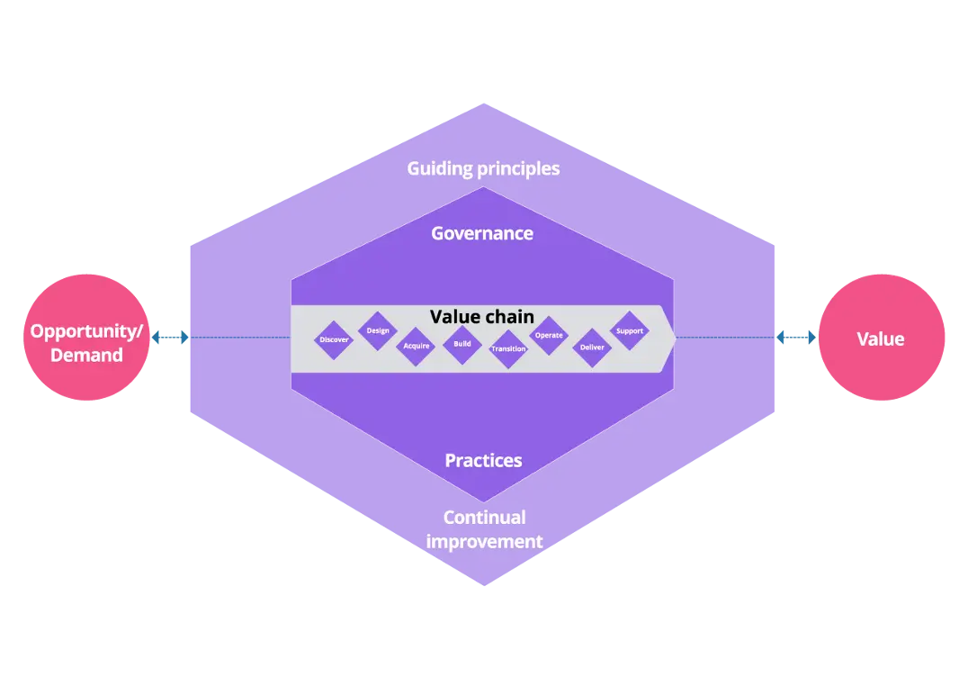 System wartości ITIL 