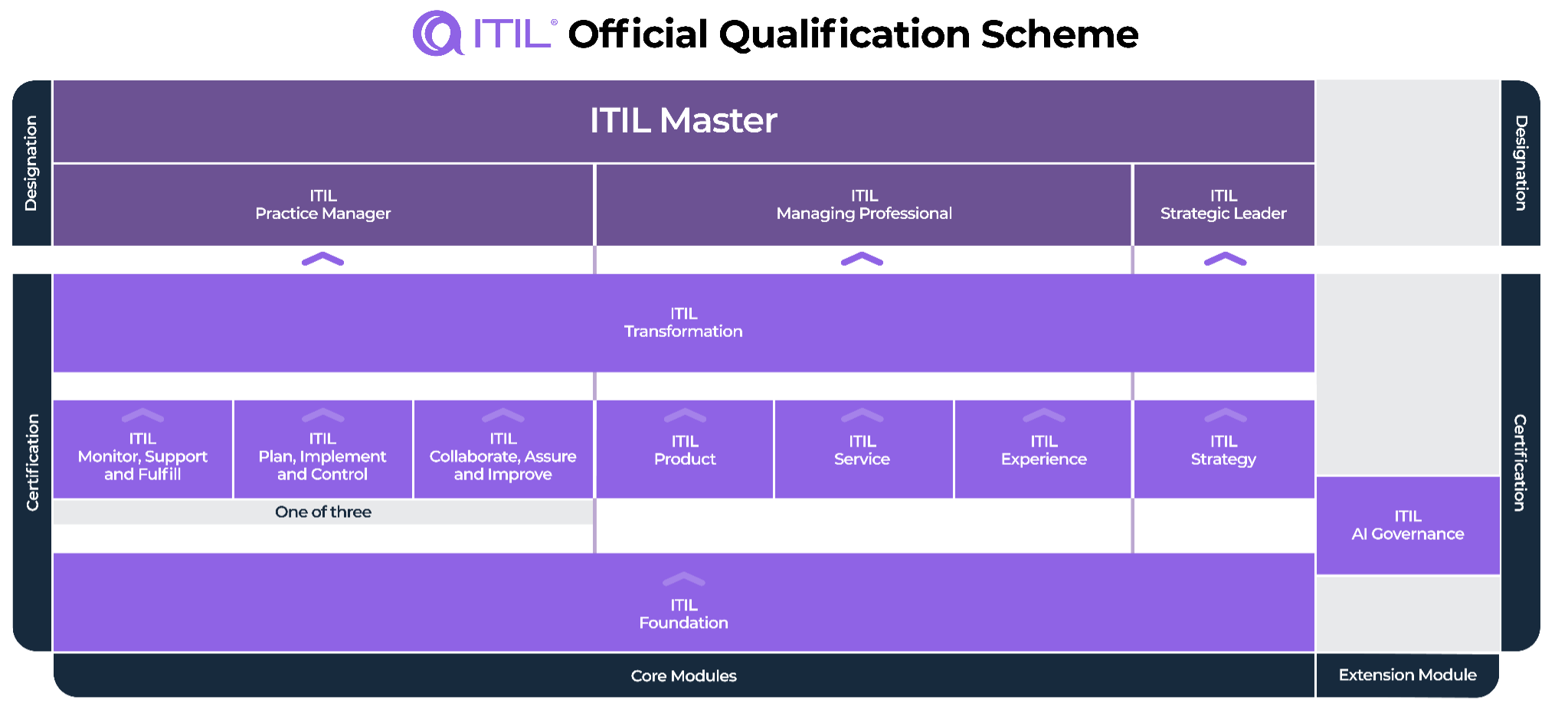 ITIL