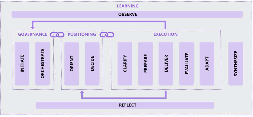 ITIL Transformation Model