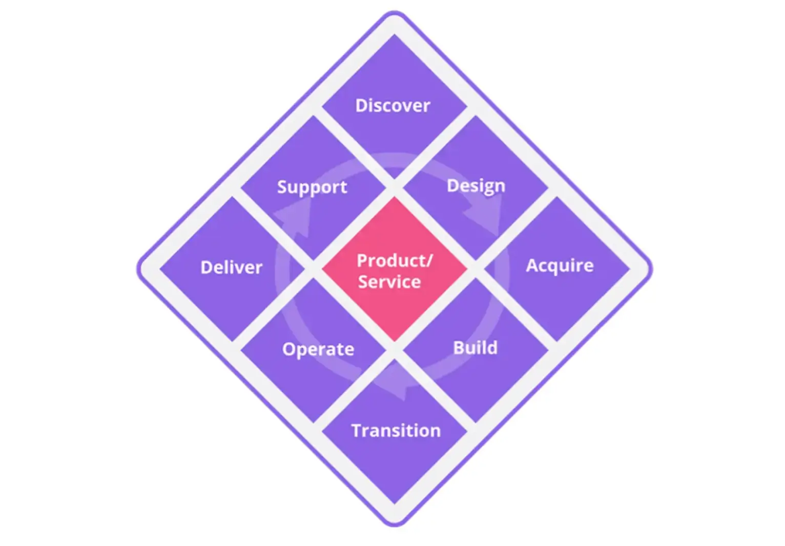 Osiem działań cyklu życia ITIL 5: Discover, Design, Acquire, Build, Transition, Operate, Deliver i Support wokół środka Product/Service